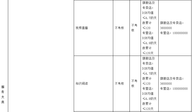 2023年天貓商家考核標(biāo)準(zhǔn)是什么